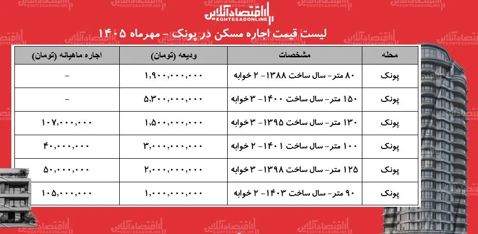 لیست قیمت اجاره مسکن در پونک /