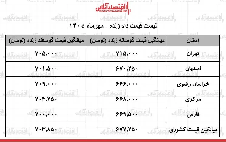 لیست قیمت دام زنده امروز ۱۵ مهر ۱۴۰۵ / گوساله و گوسفند زنده کیلویی چند شد؟ + جدول