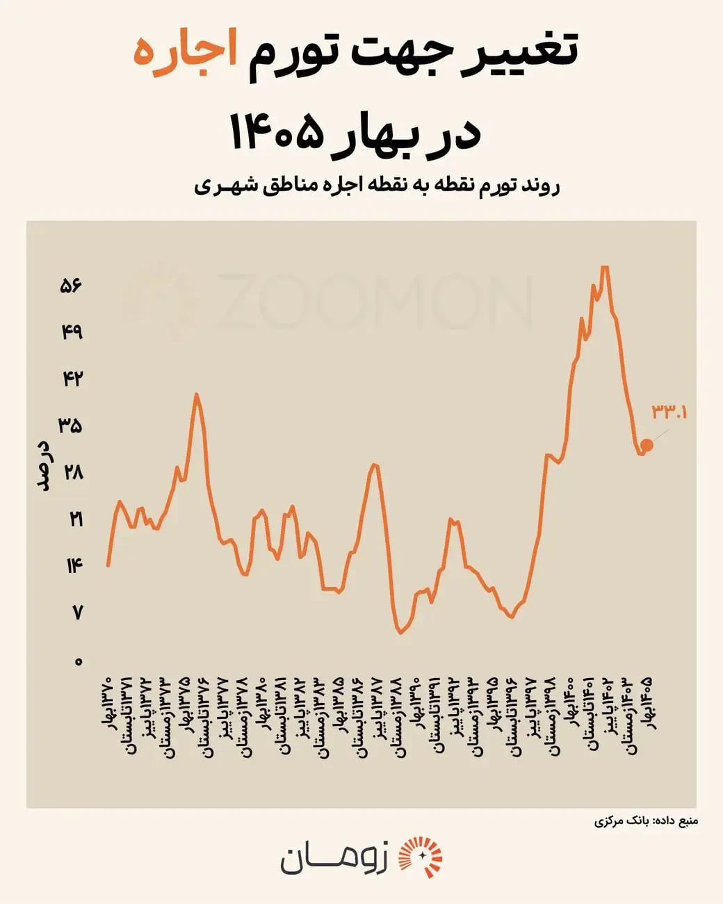 اجاره‌بها از کف زمستان برگشت / مستاجران در انتظار موج تازه گرانی باشند؟