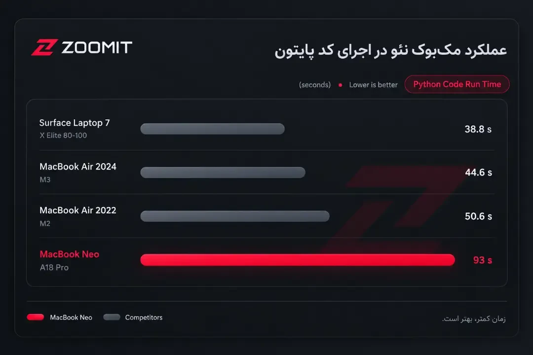 اجرای کد پایتون زومیت روی مکبوک نئو