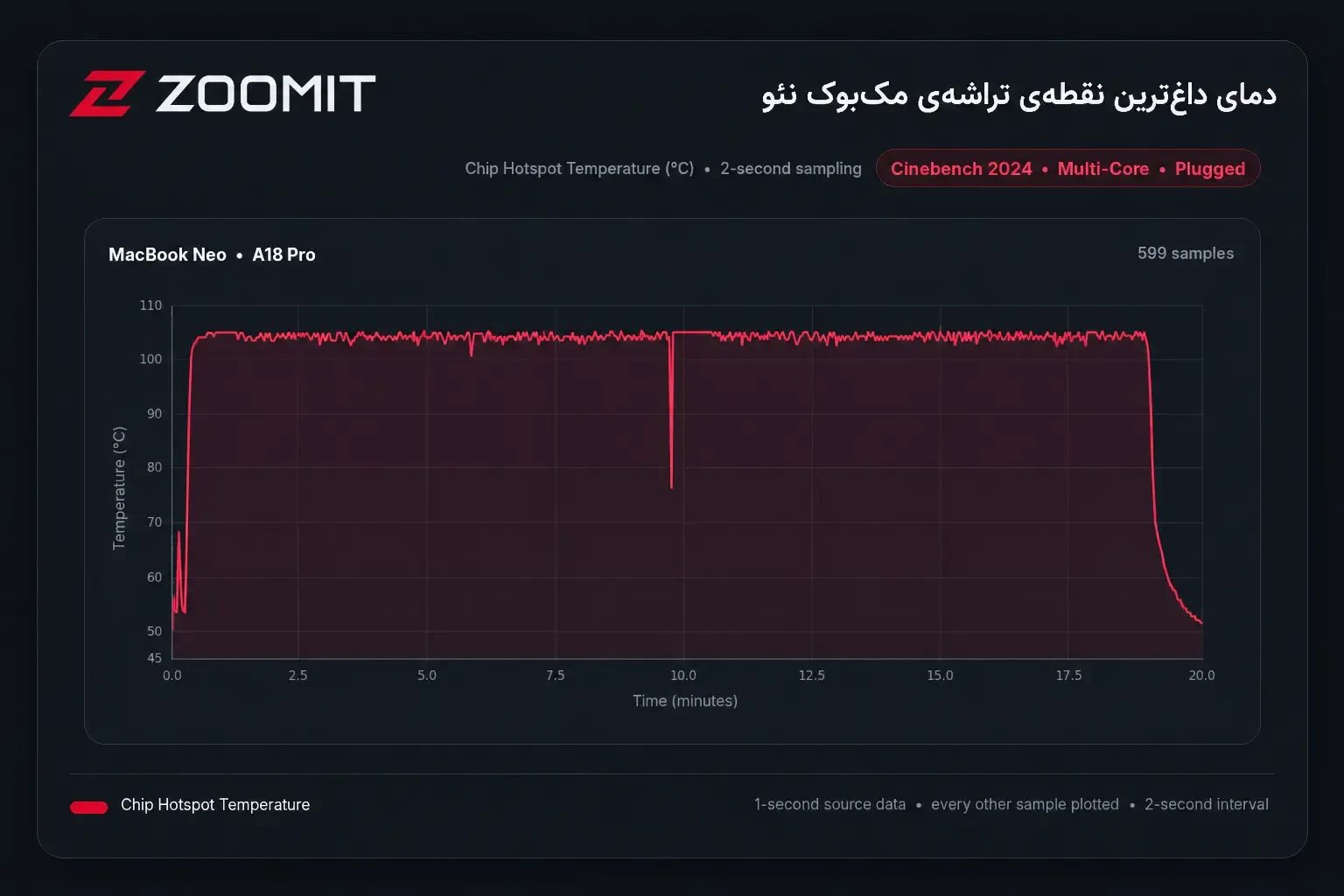 نمودار دمای داغترین نقطهی A18 Pro در تست استرس مکبوک نئو