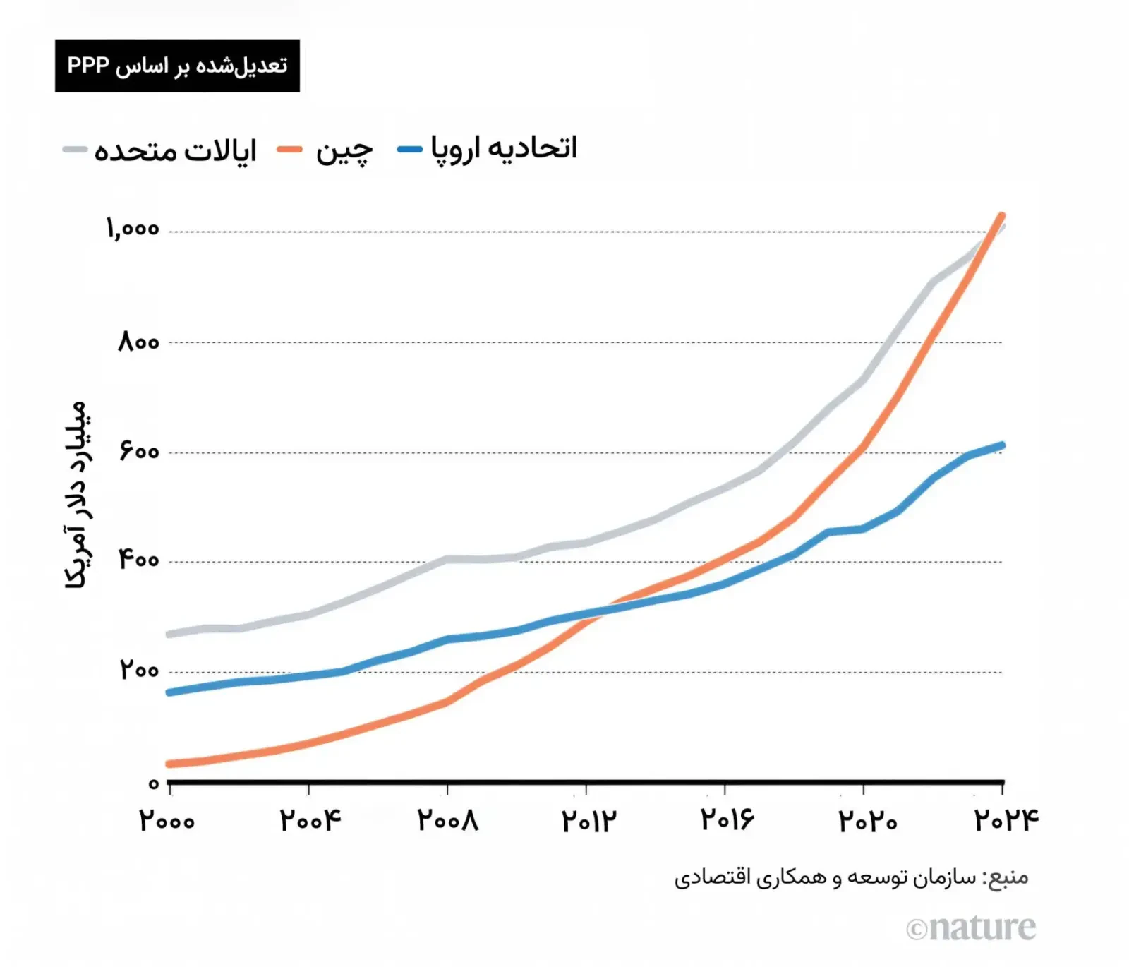 نمودار سرمایهگذاری چین، آمریکا و اتحادیه اروپا در پژوهش و توسعه براساس PPP