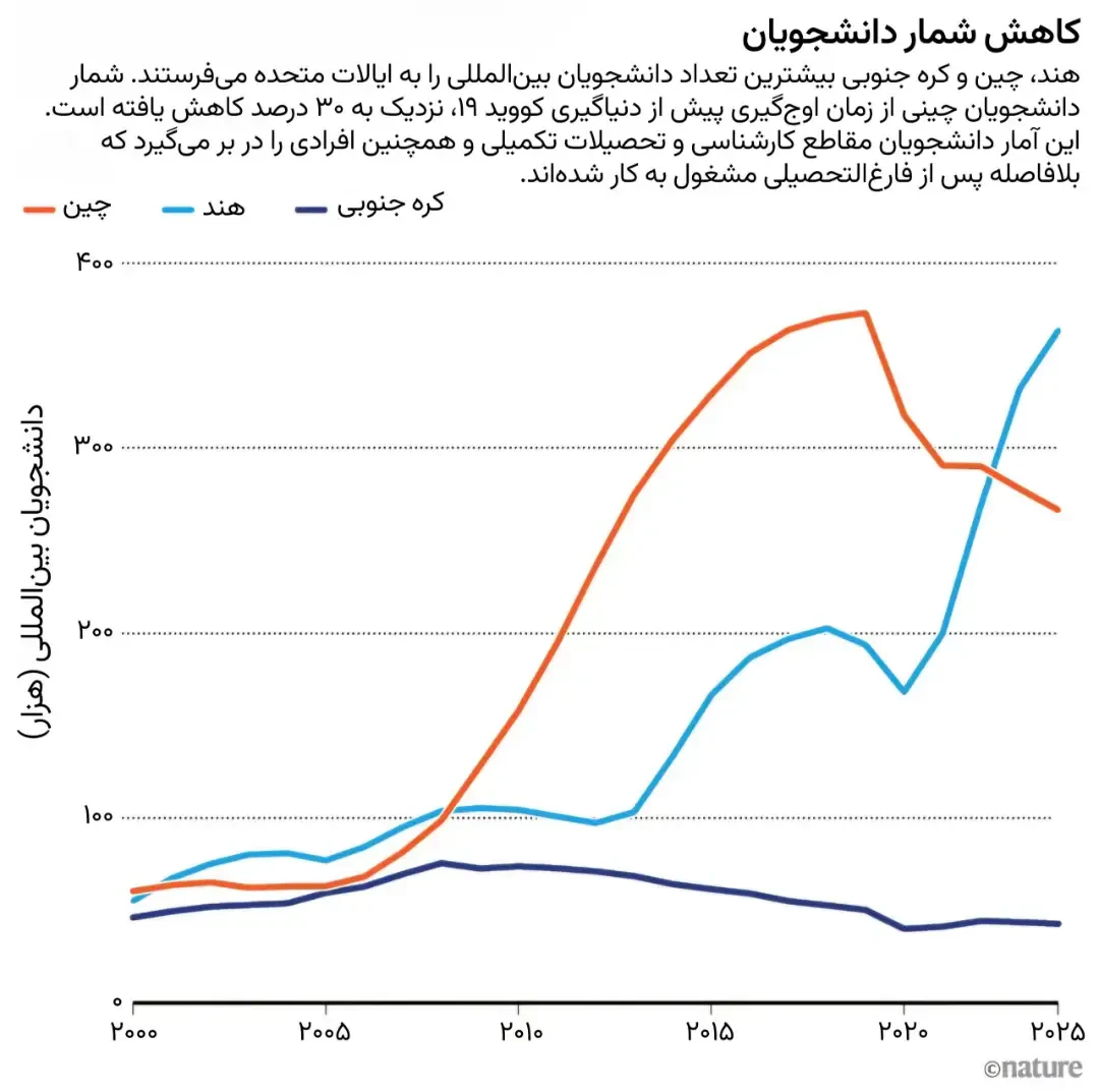 مقایسه دانشجویان بینالمللی آمریکا از هند، چین و کره جنوبی
