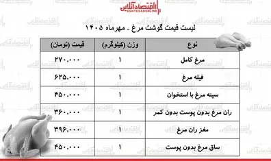 قیمت-جدید-گوشت-مرغ-امروز-15-مهر-1405-مرغ-کامل-کیلویی-چند-شد-جدول