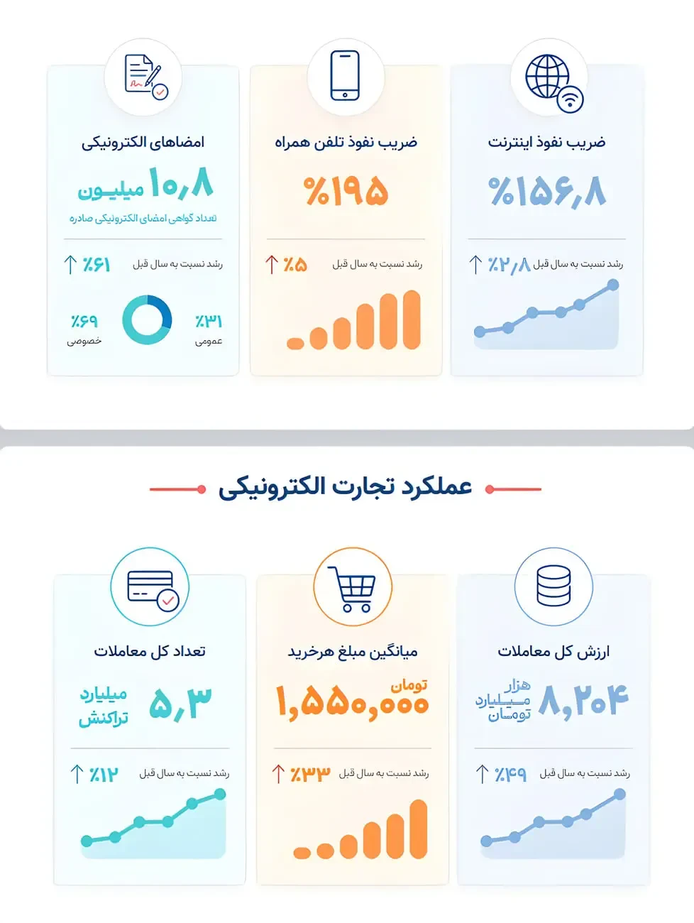 نمودارهای آماری مربوط به نرخ نفوذ اینترنت و ارزش معاملات تجارت الکترونیک