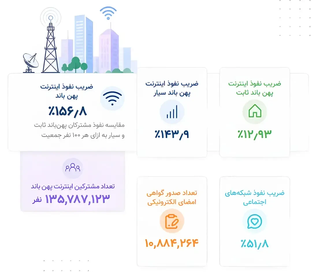 ضریب نفوذ اینترنت