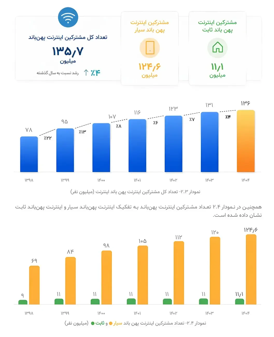 نمودار ستونی تعداد مشترکین اینترنت پهنباند سیار و ثابت در ایران