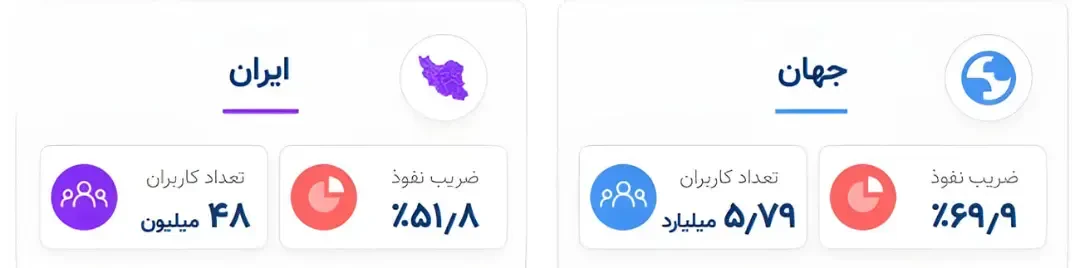 آمار ضریب نفوذ و تعداد کاربران اینترنت در ایران و جهان