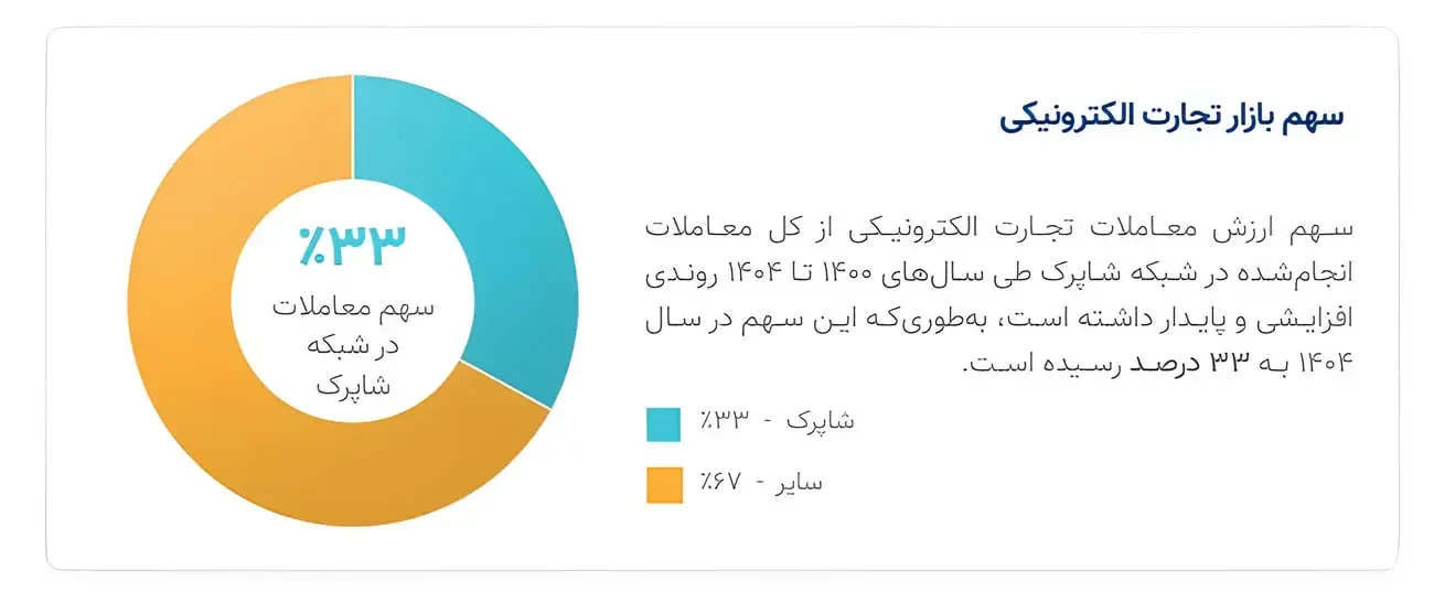 نمودار دایرهای سهم معاملات تجارت الکترونیکی در شبکه شاپراک