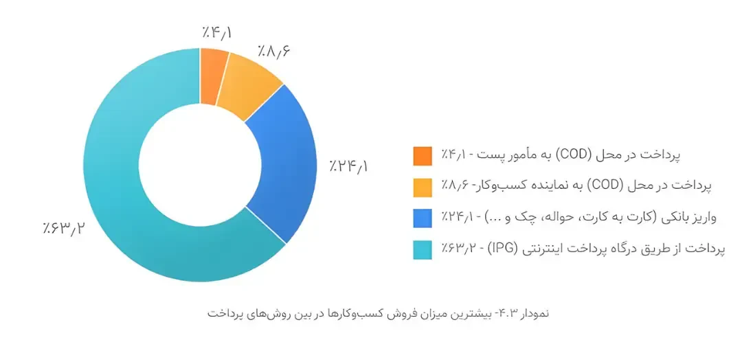 نمودار دونات نشاندهنده درصد استفاده از روشهای مختلف پرداخت بانکی و آنلاین