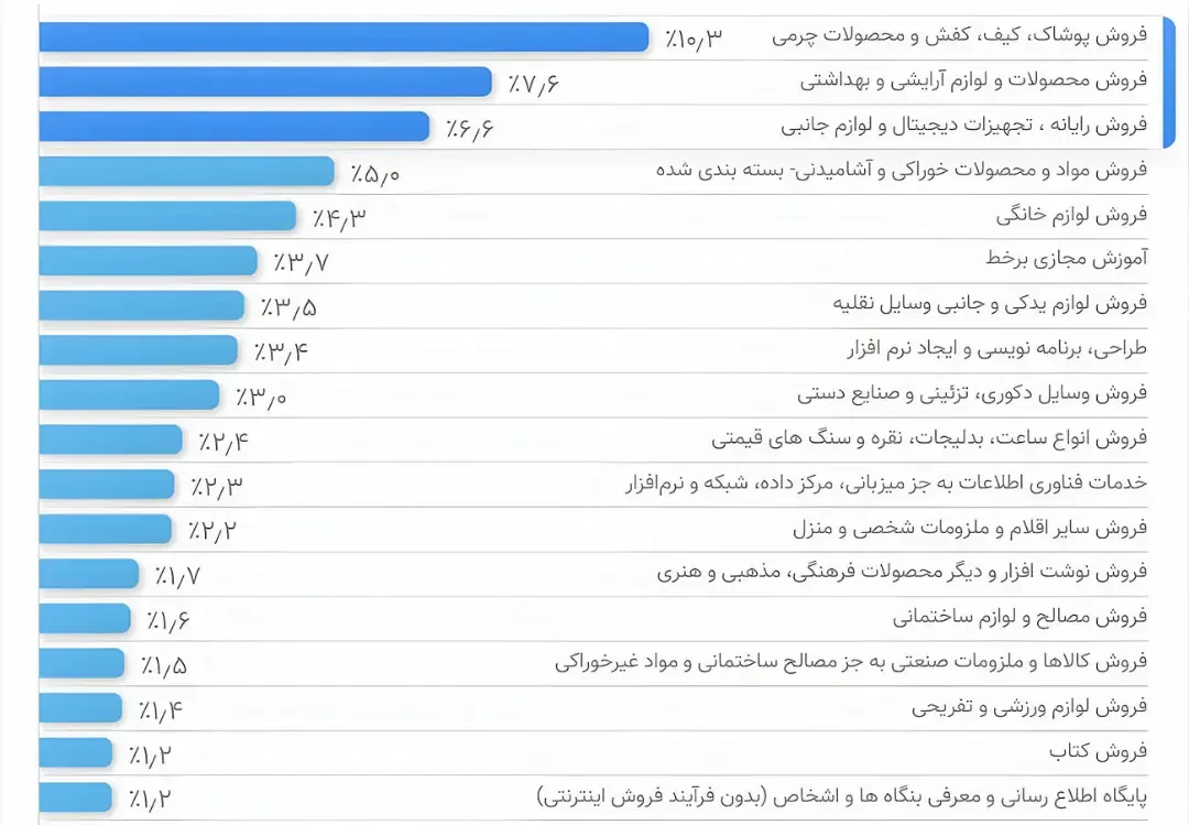 نمودار میلهای سهم فروش پوشاک و کالاهای چرمی در بازار تجارت الکترونیک ایران