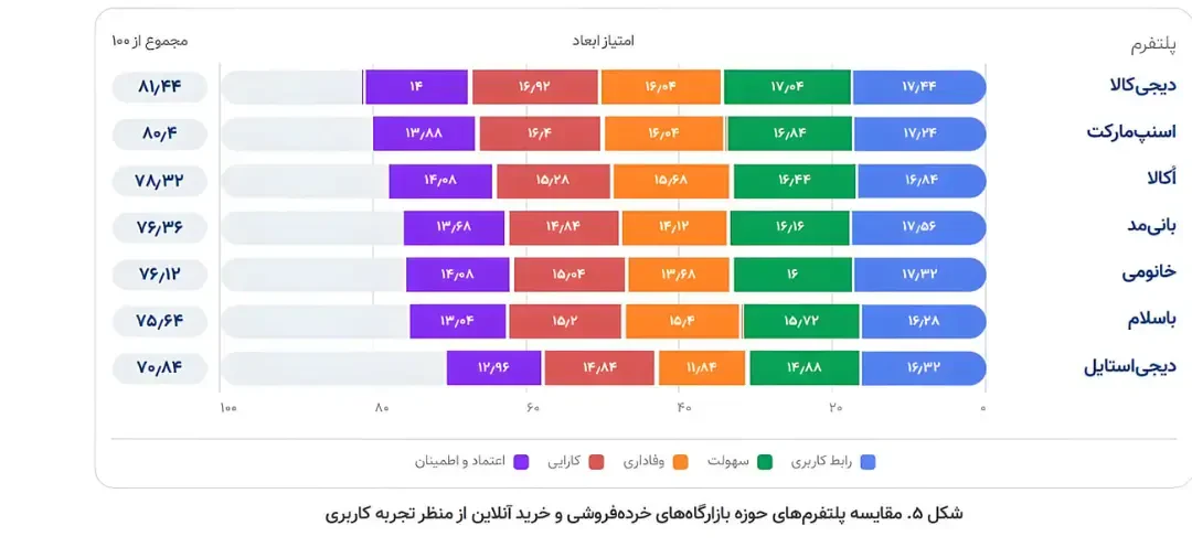 نمودار میلهای مقایسه امتیاز پلتفرمهای فروش آنلاین مانند دیجیکالا و اسنپمارکت