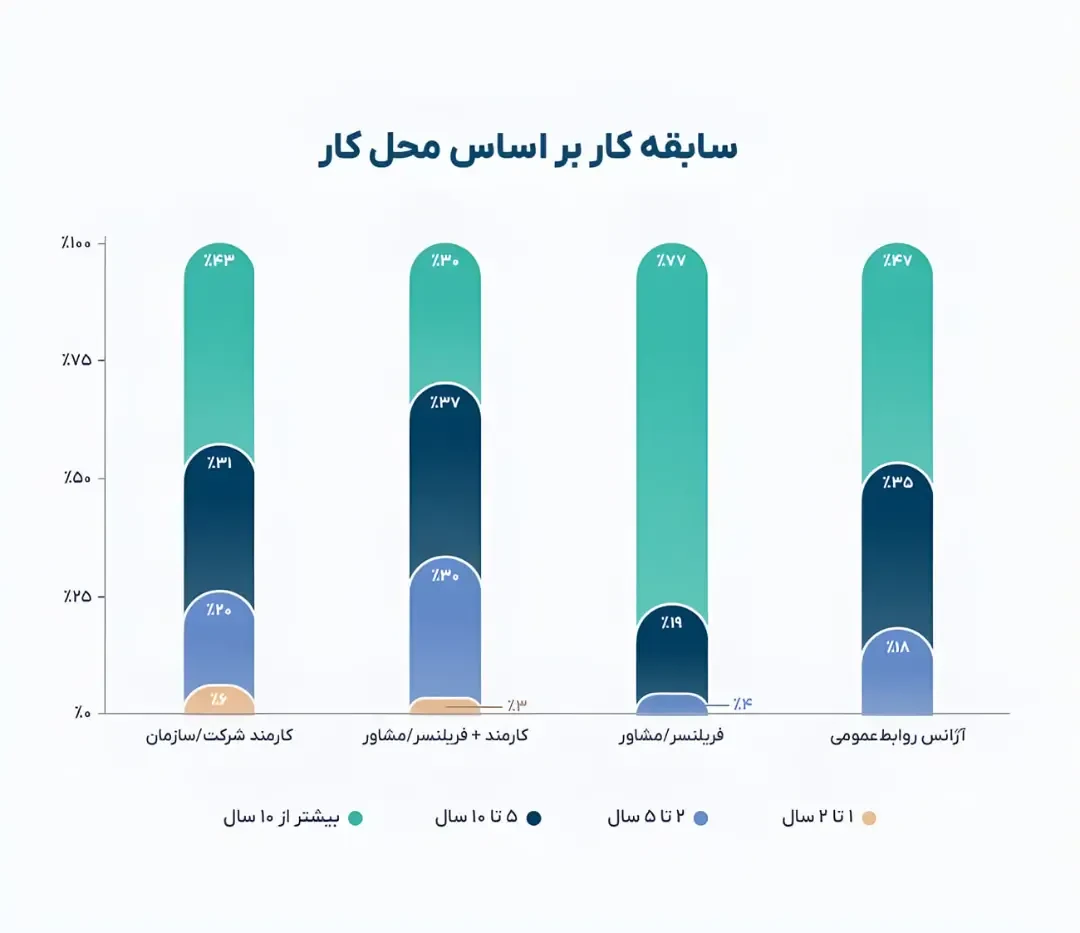 نمودار ستونی توزیع سابقه کار در مشاغل کارمندی، فریلنسری و آژانسهای روابط عمومی