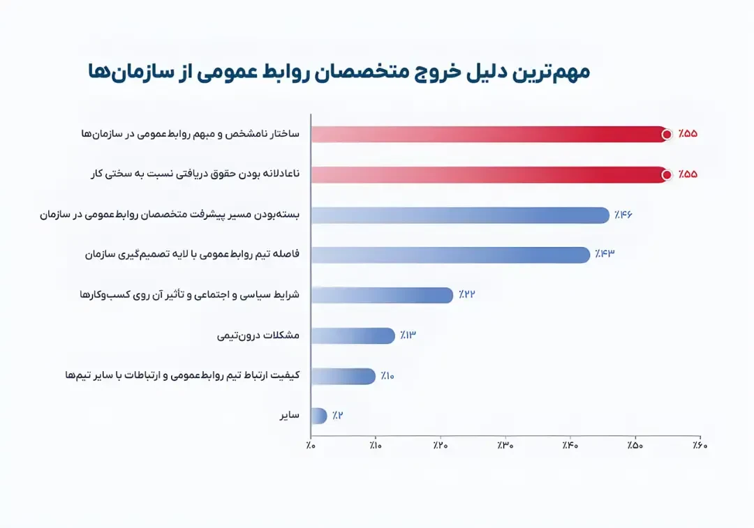 نمودار میلهای دلایل اصلی خروج متخصصان روابط عمومی از سازمانها در ایران