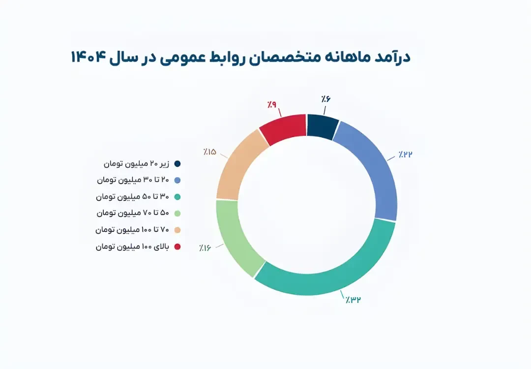نمودار دایرهای توزیع درآمدهای ماهانه متخصصان روابط عمومی در سال ۱۴۰۴
