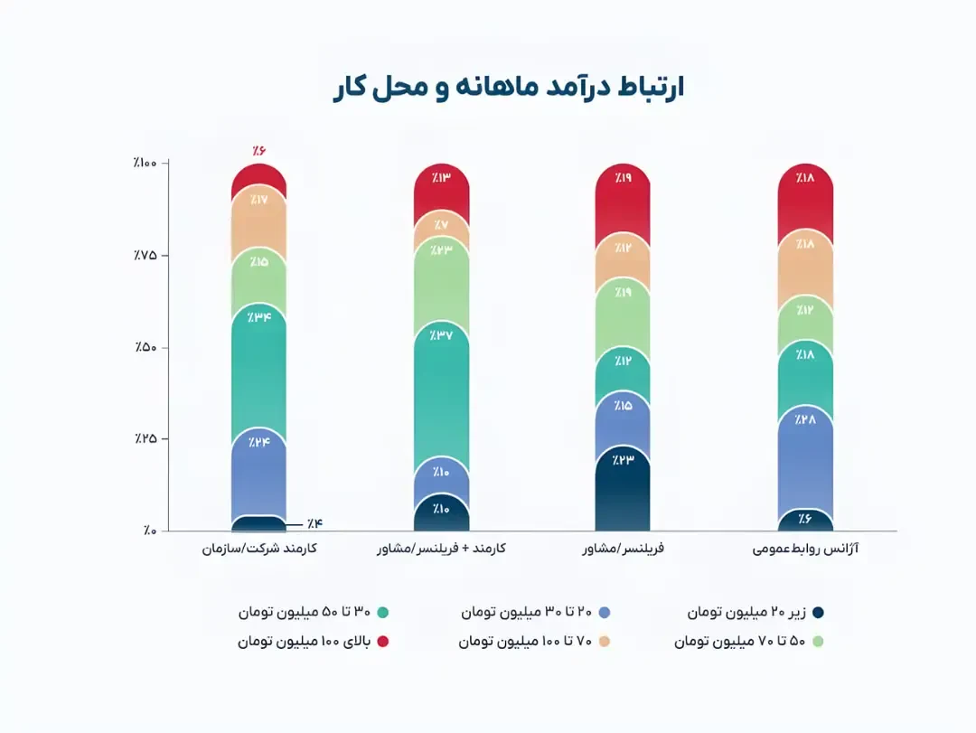 نمودار ستونی نمایشدهنده میزان درآمد ماهانه بر اساس نوع شغل در ایران