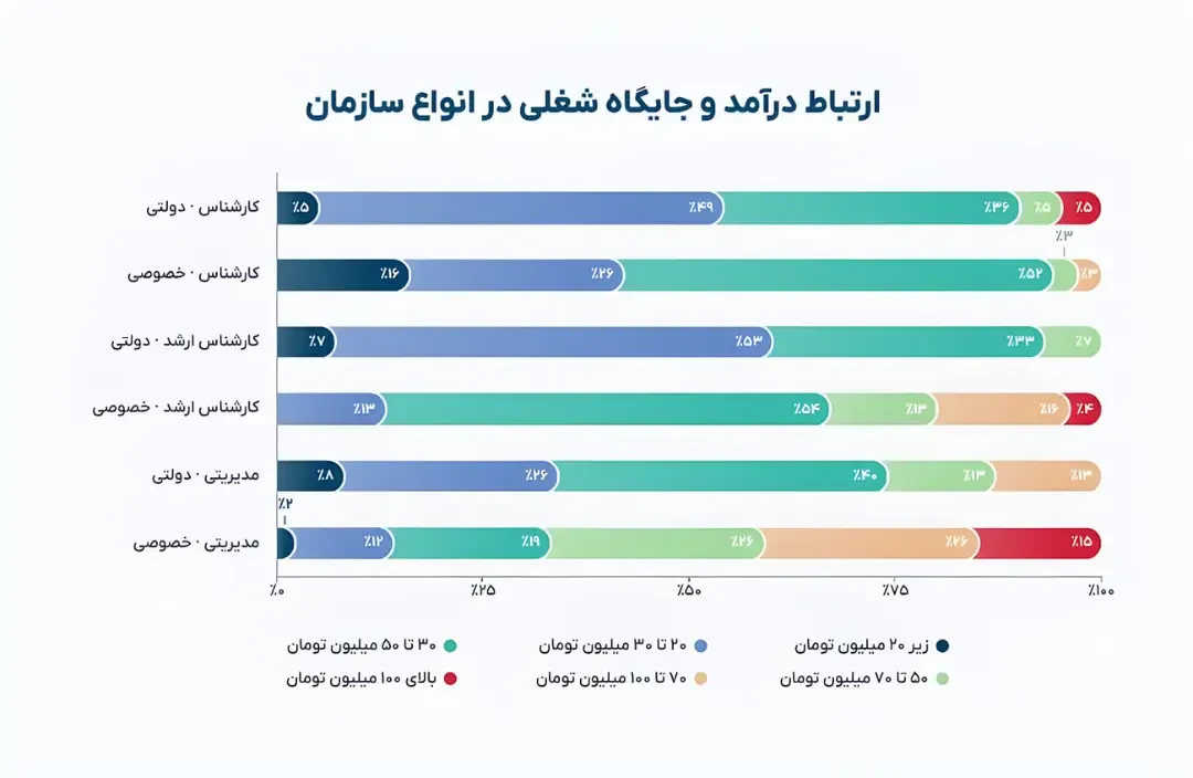 نمودار میلهای توزیع درآمدهای ماهانه بر اساس ردههای شغلی و نوع سازمان