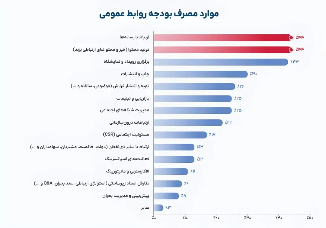 نمودار میلهای مصارف بودجه روابط عمومی در ایران با تمرکز بر ارتباط با رسانهها