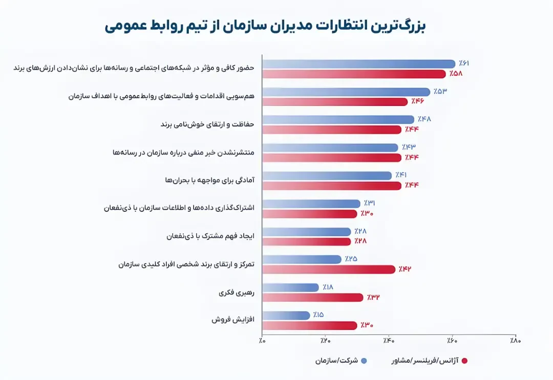 نمودار میلهای مقایسه انتظارات مدیران از تیم روابط عمومی در ایران