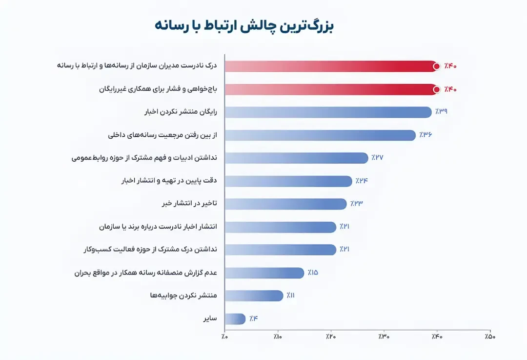 نمودار میلهای چالشهای اصلی روابط عمومی و ارتباط با رسانهها در ایران