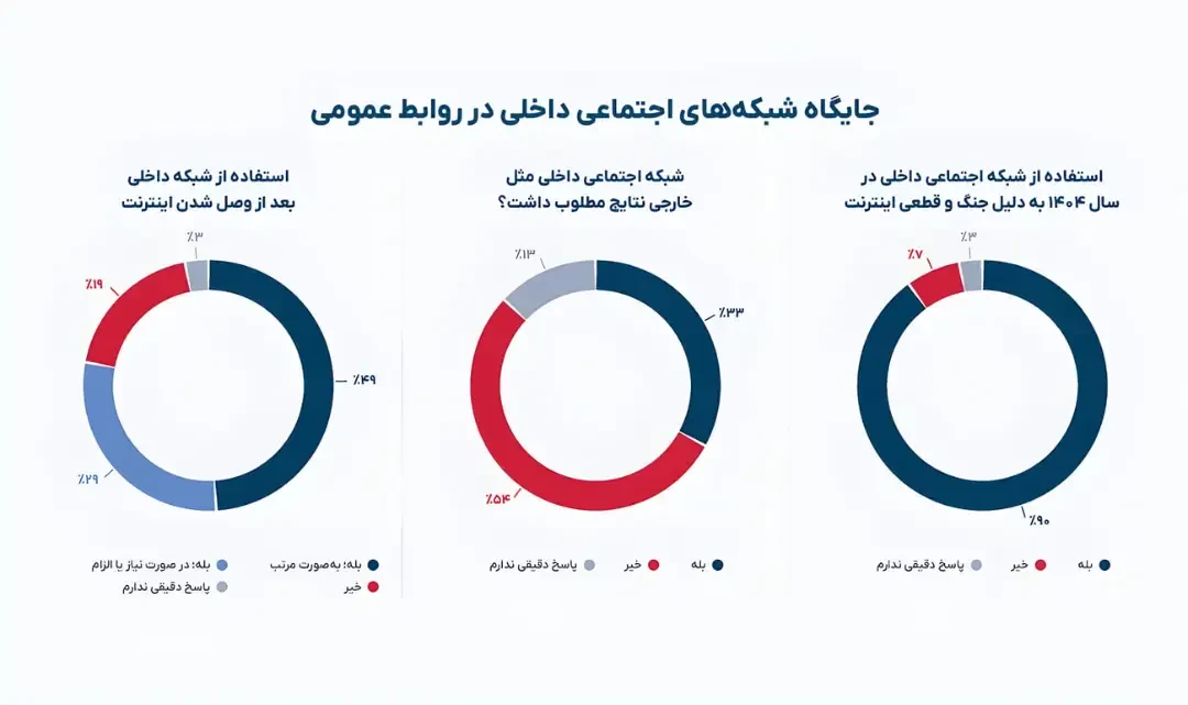 نمودارهای دایرهای نشاندهنده میزان استفاده و تاثیر شبکههای اجتماعی داخلی در روابط عمومی