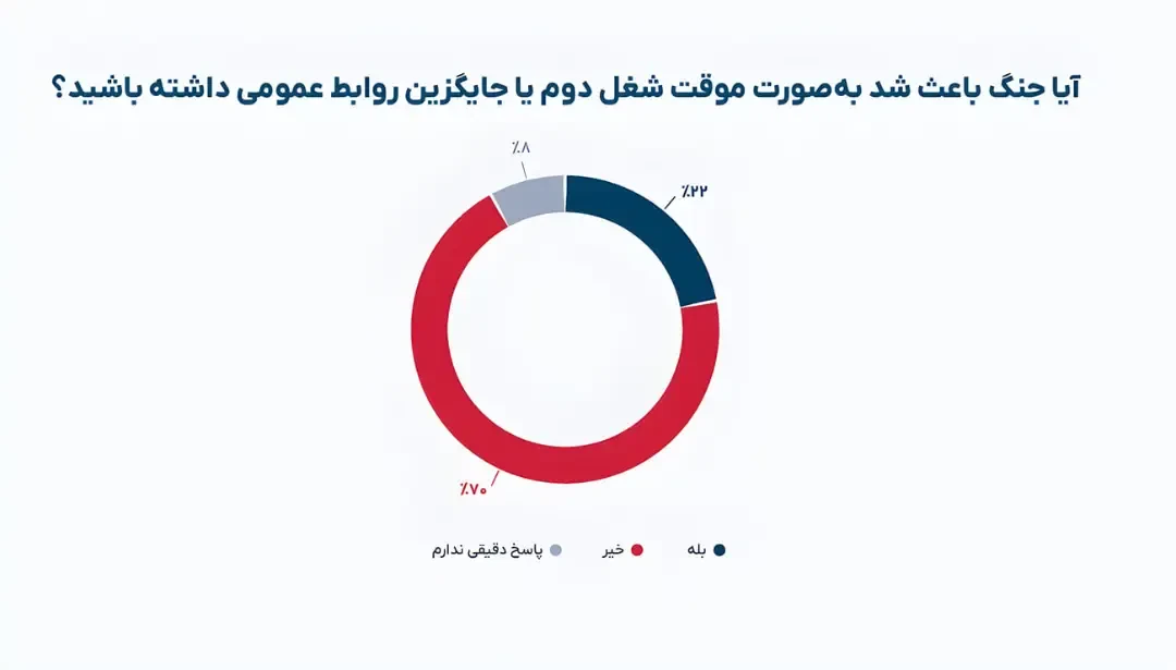 نمودار دایرهای نظرسنجی درباره تاثیر جنگ بر تغییر شغل روابط عمومی