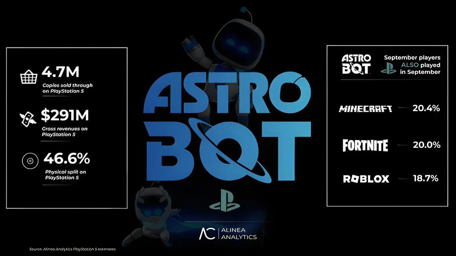 فروش Astro Bot پس از دو سال به ۴.۷ میلیون نسخه رسید