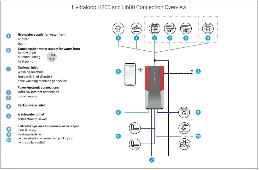 نمودار اتصال دستگاه هیدرالوپ (Hydraloop) برای بازیافت آب خاکستری و تصفیه آن