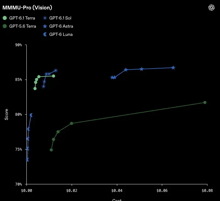 نمودار مقایسه امتیاز و هزینه مدل‌های هوش مصنوعی GPT-6.1 Terra و GPT-6 Astra
