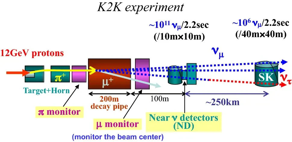 نمودار علمی آزمایش K2K (K2K experiment) و مسیر حرکت ذرات نوترینو