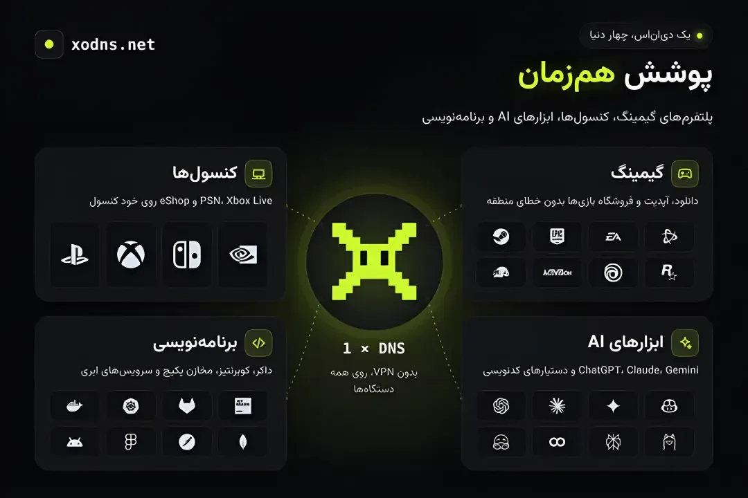 نمودار پوشش همزمان سرویس xodns برای گیمینگ، کنسولها، ابزارهای AI و برنامهنویسی