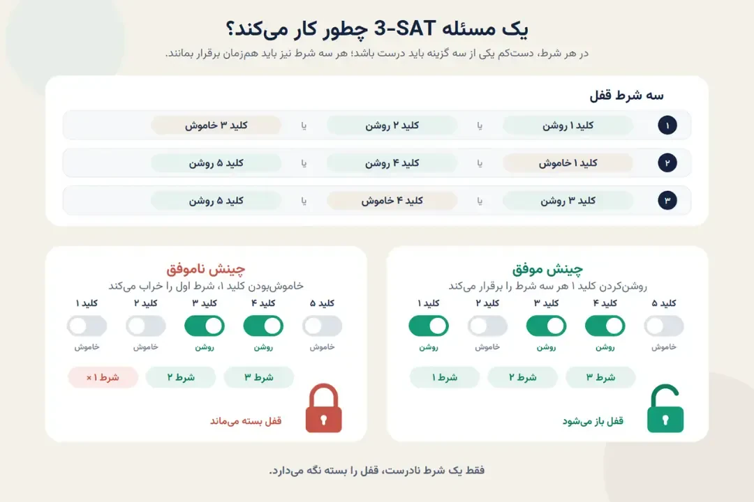 نمودار منطقی برای حل مسئله سه شرط قفل در چالش SAT-3