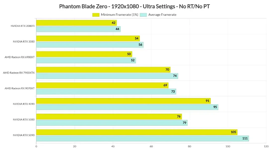 نمودار میله‌ای عملکرد فریم‌ریت کارت‌های گرافیک NVIDIA و AMD در بازی Phantom Blade Zero