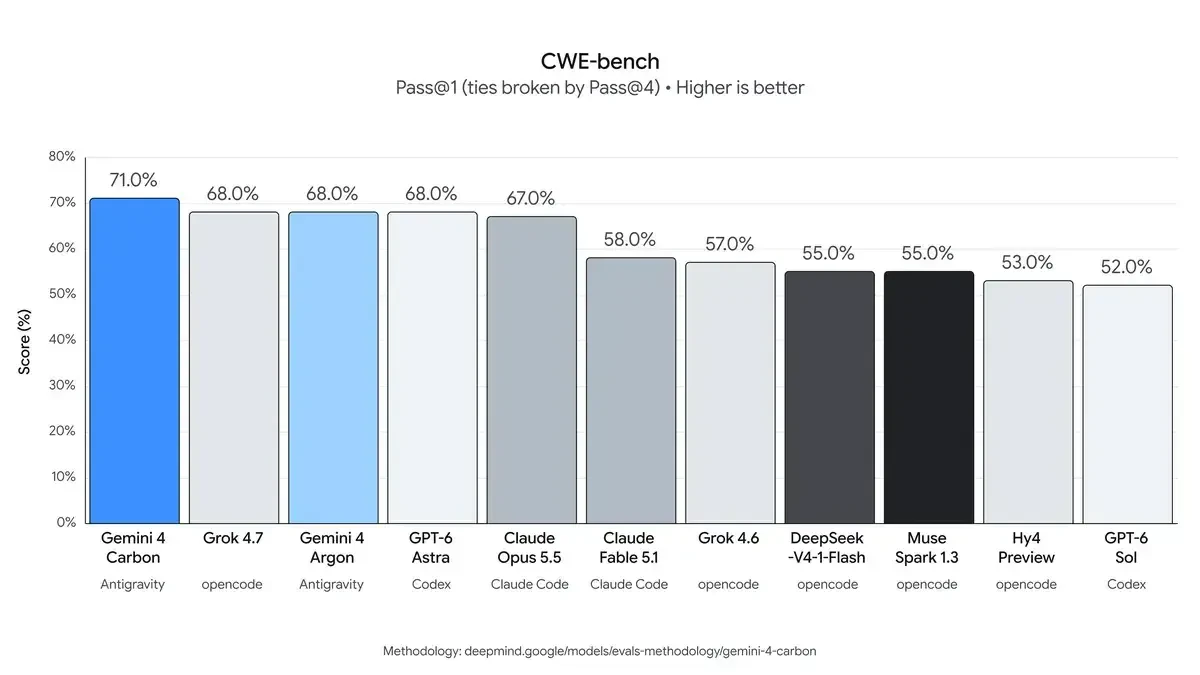 نمودار میلهای مقایسه امتیاز مدلهای مختلف هوش مصنوعی در آزمون CWE-bench