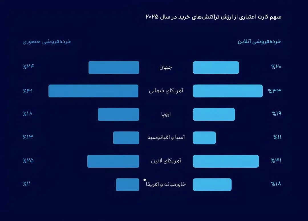 نمودار مقایسه سهم خردهفروشی آنلاین و حضوری در جهان