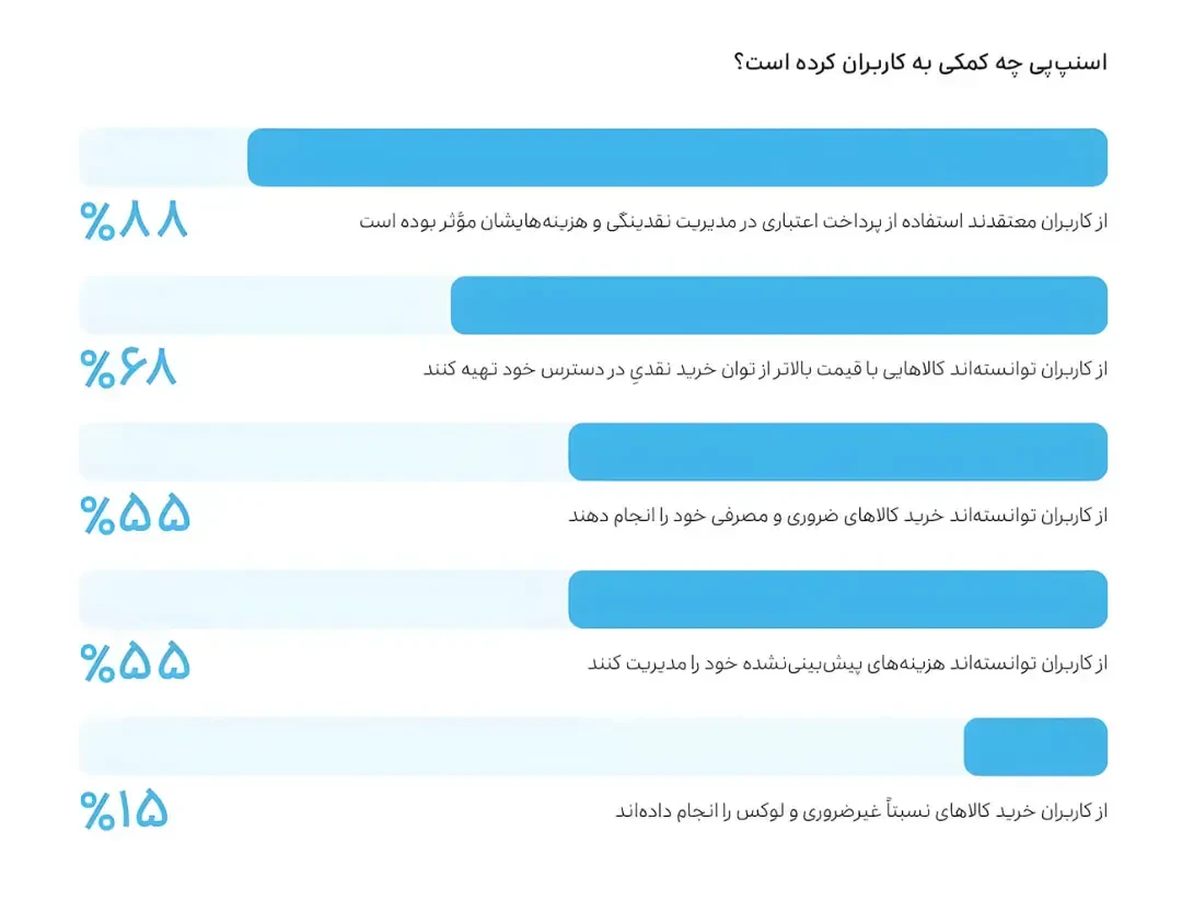نمودار میلهای نشاندهنده درصد رضایت کاربران اسنپپی (Snappi) از خدمات پرداخت اعتباری