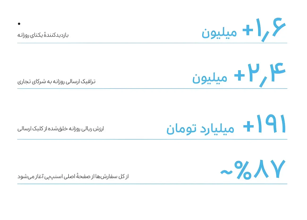 نمودار آماری رشد بازدیدکنندگان و ترافیک ارسالی در سیستم خرید قسطی