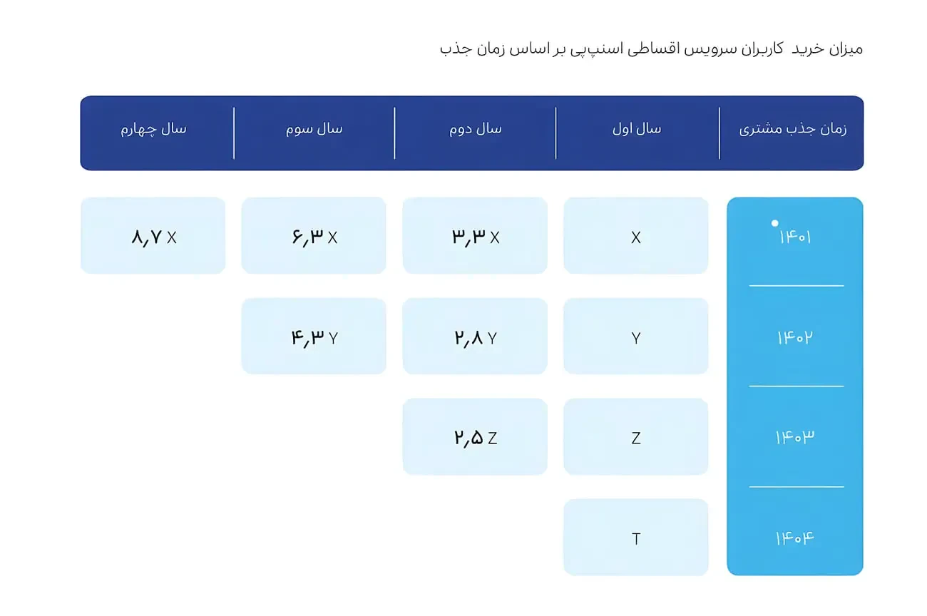 جدول آماری میزان خرید کاربران سرویس اقساطی اسنپایپی بر اساس سالهای جذب