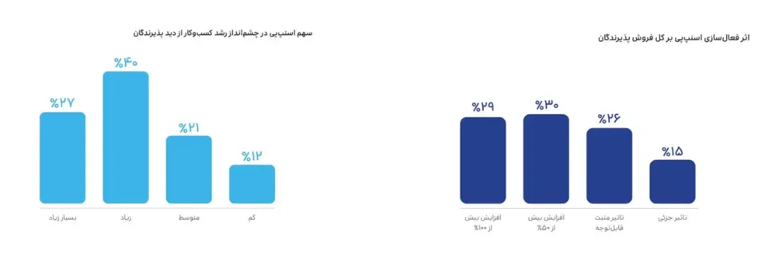 نمودار ستونی نشاندهنده میزان تاثیر اسنپی بر فروش پذیرندگان