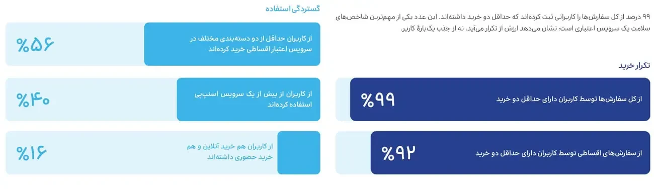 نمودار آماری نشاندهنده درصد تکرار خرید و گستردگی استفاده از خدمات اقساطی