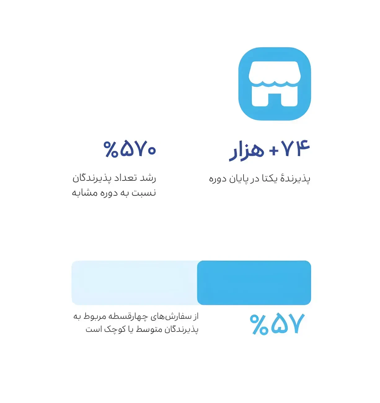 نمودار آماری رشد ۵۷۰ درصدی پذیرندگان و سهم سفارشهای چهارقسطه