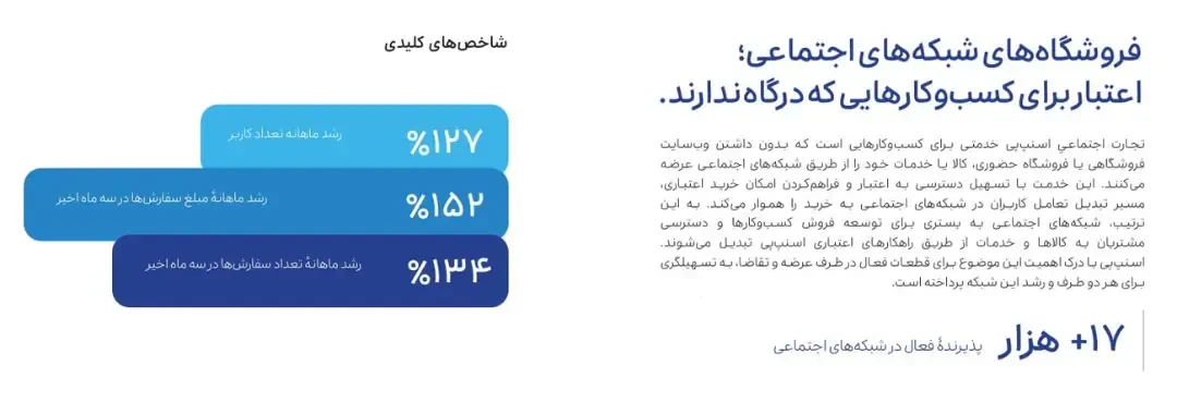 نمودار میلهای نشاندهنده درصد رشد ماهانه کاربران و میزان سفارشها در فروشگاههای اجتماعی