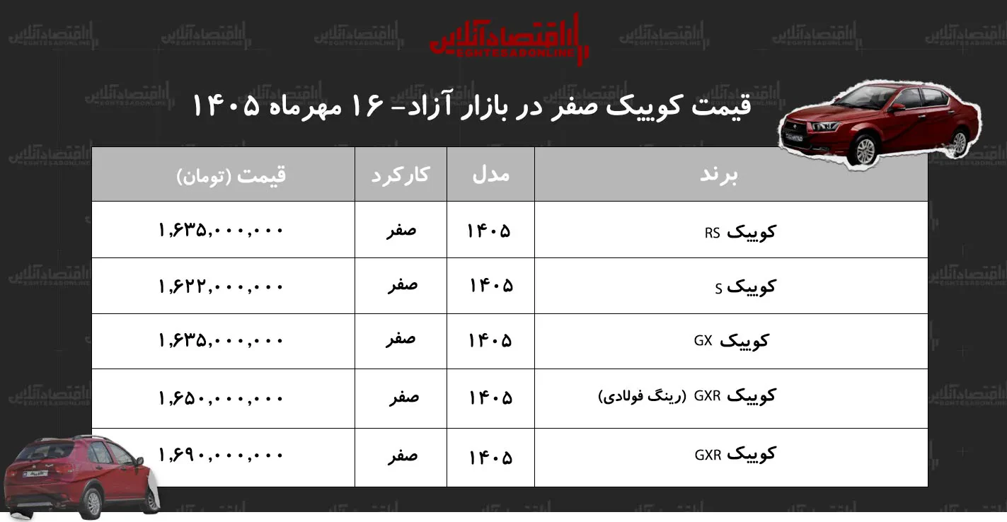 سقوط دستهجمعی قیمت خودروهای کوییک در بازار/ کوییک از قله قیمتی فاصله گرفت+ جدول مهر ۱۴۰۵