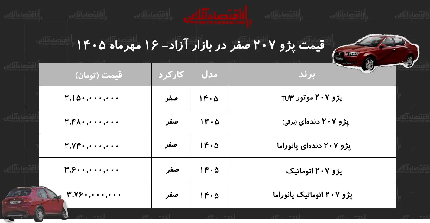 ریزش قیمت پژو ۲۰۷ در بازار آزاد/ بازار پژو ۲۰۷ عقب‌نشینی کرد+ جدول مهر ۱۴۰۵