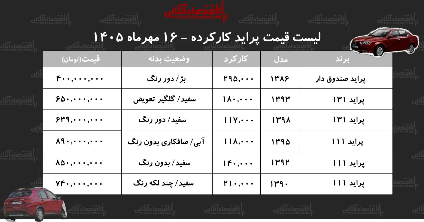 لیست قیمت پراید کارکرده/ ارزانترین پراید در بازار چند؟+ جدول مهر ۱۴۰۵