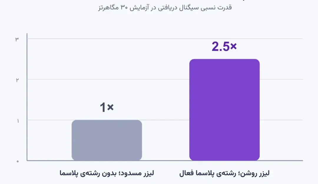 نمودار ستونی مقایسه قدرت سیگنال دریافتی در آزمایش ۳۰ مگاهرتز
