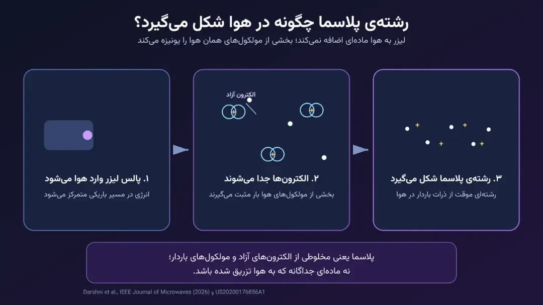مراحل تشکیل رشته پلاسما از یونیزاسیون مولکولهای هوا توسط پالس لیزر
