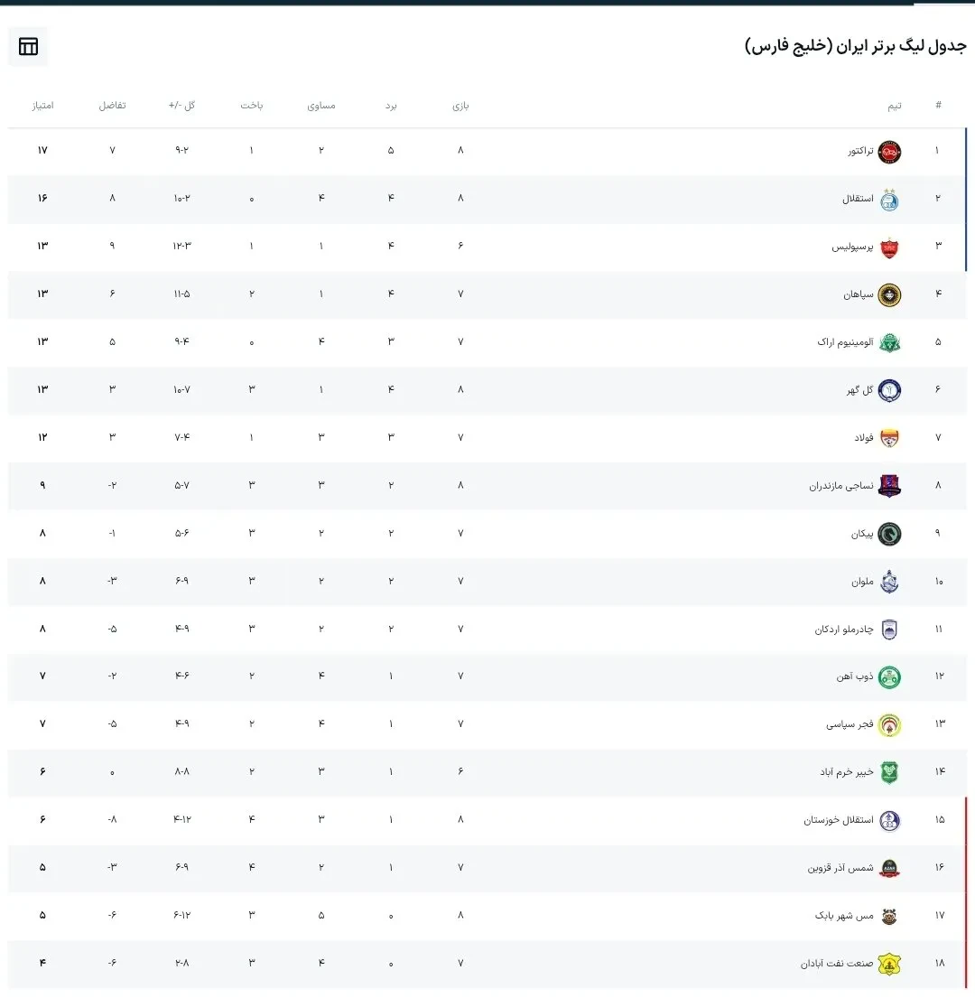 جدول ردهبندی لیگ برتر بعد از برد سپاهان و تساوی تراکتور-استقلال