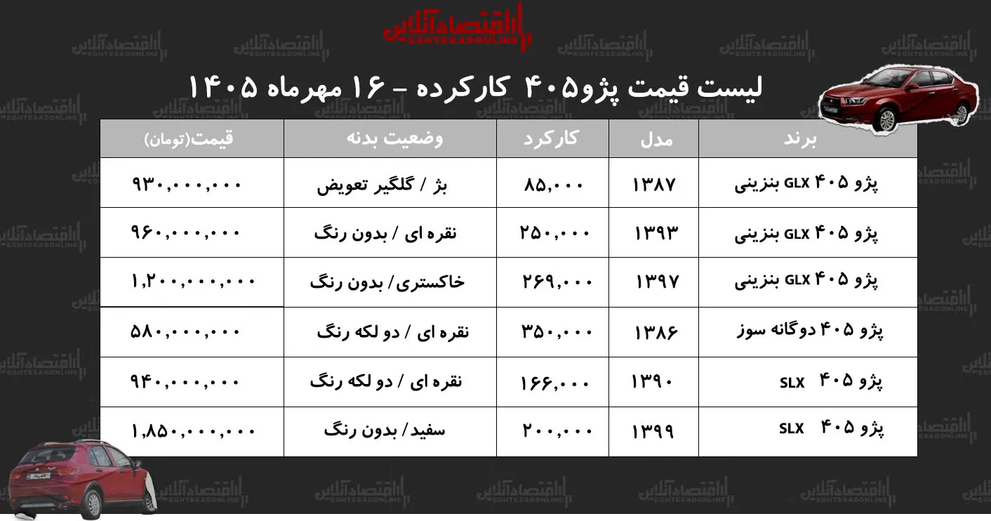 لیست قیمت پژو ۴۰۵ کارکرده/ پژو ۴۰۵ دوگانه‌سوز در بازار چند؟+ جدول مهر ۱۴۰۵
