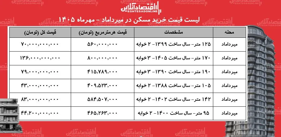لیست قیمت خرید مسکن در میرداماد/ + جدول مهر ۱۴۰۵